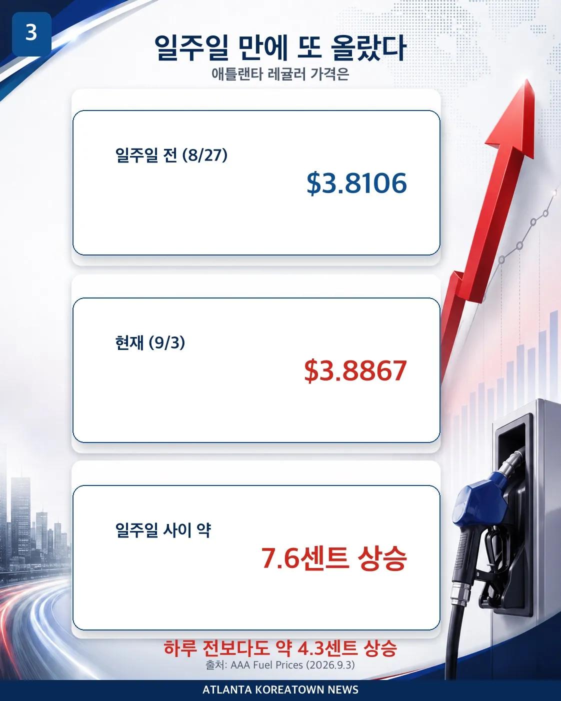 애틀랜타 운전자들의 주유비 부담이 다시 커지고 있습니다. 3/7