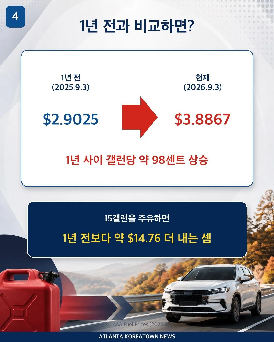 애틀랜타 운전자들의 주유비 부담이 다시 커지고 있습니다. 4/7