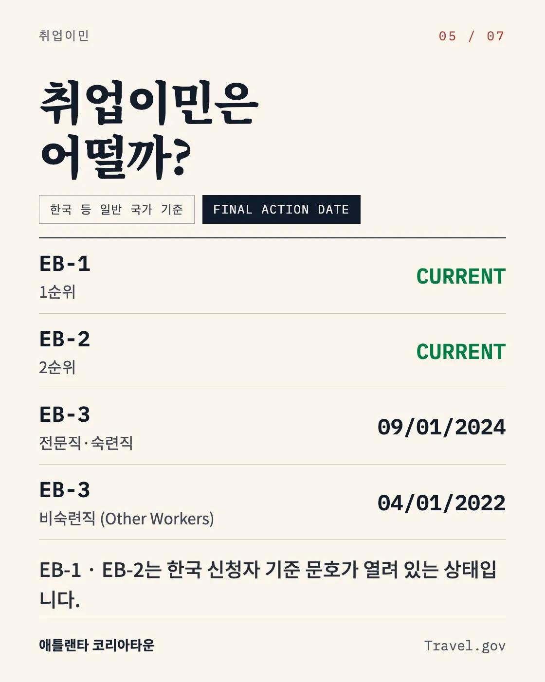 9월 영주권 문호 전진… 기다리던 내 차례 왔나? 5/7