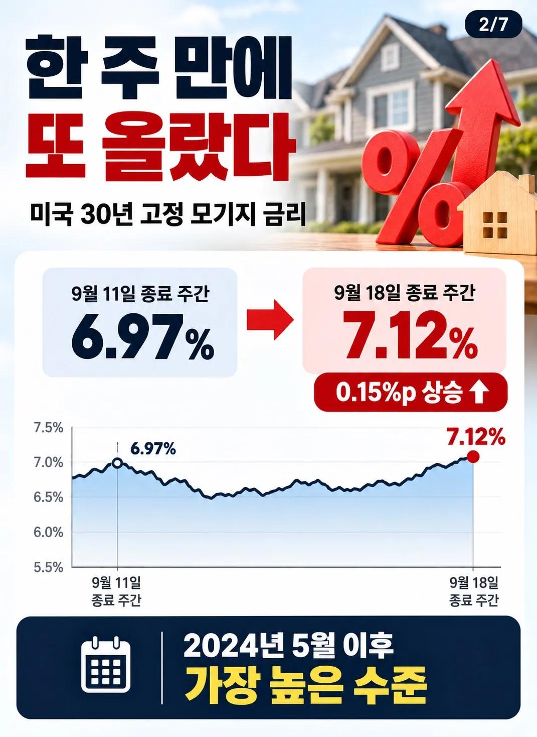 미국 모기지 금리 다시 7% 돌파… 집 사려면 얼마나 더 내야 할까? 2/7
