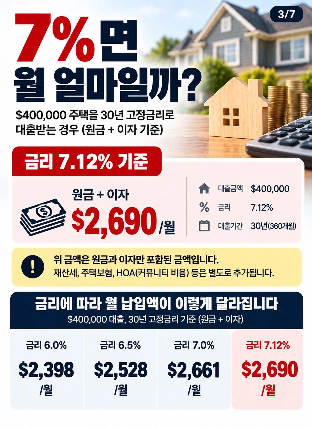 미국 모기지 금리 다시 7% 돌파… 집 사려면 얼마나 더 내야 할까? 3/7