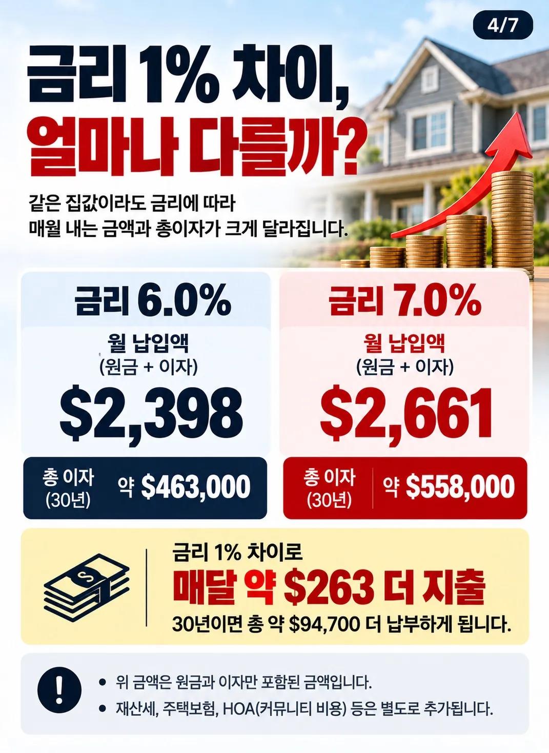 미국 모기지 금리 다시 7% 돌파… 집 사려면 얼마나 더 내야 할까? 4/7