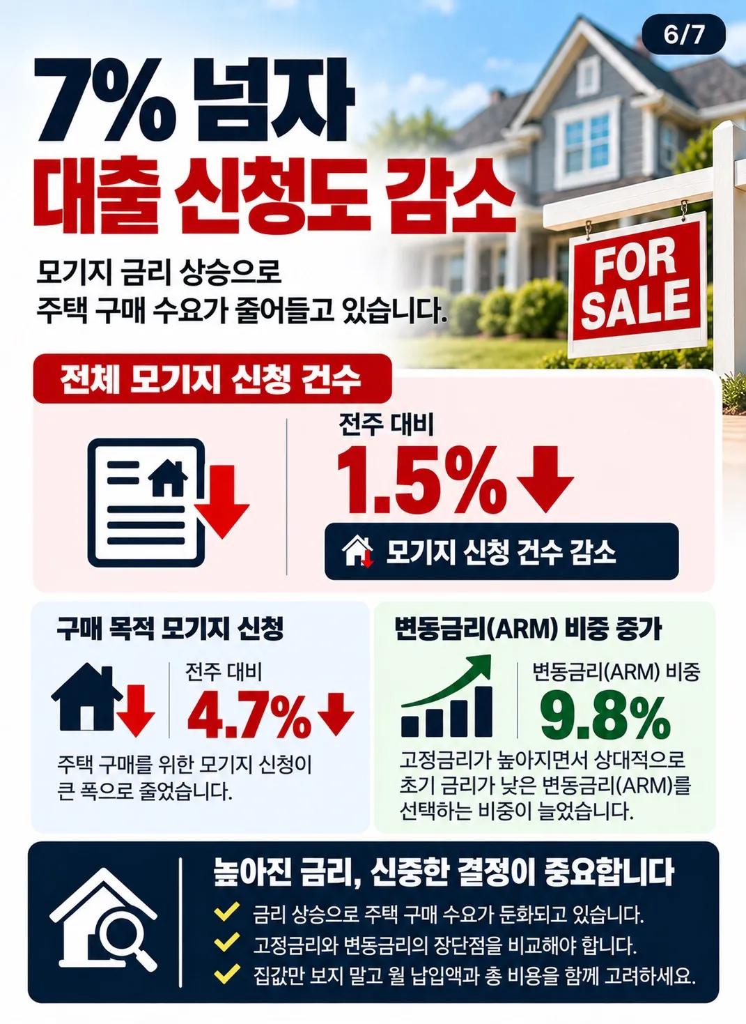 미국 모기지 금리 다시 7% 돌파… 집 사려면 얼마나 더 내야 할까? 6/7
