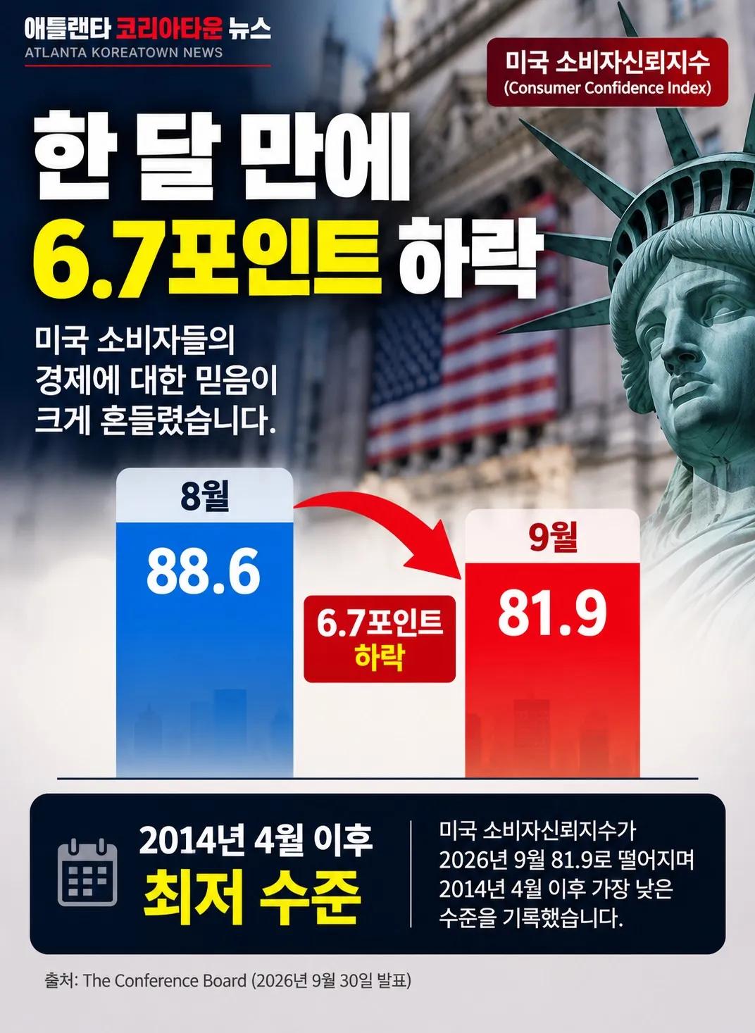 미국 소비자 심리 12년 만에 최저… “물가도 일자리도 불안하다” 2/7