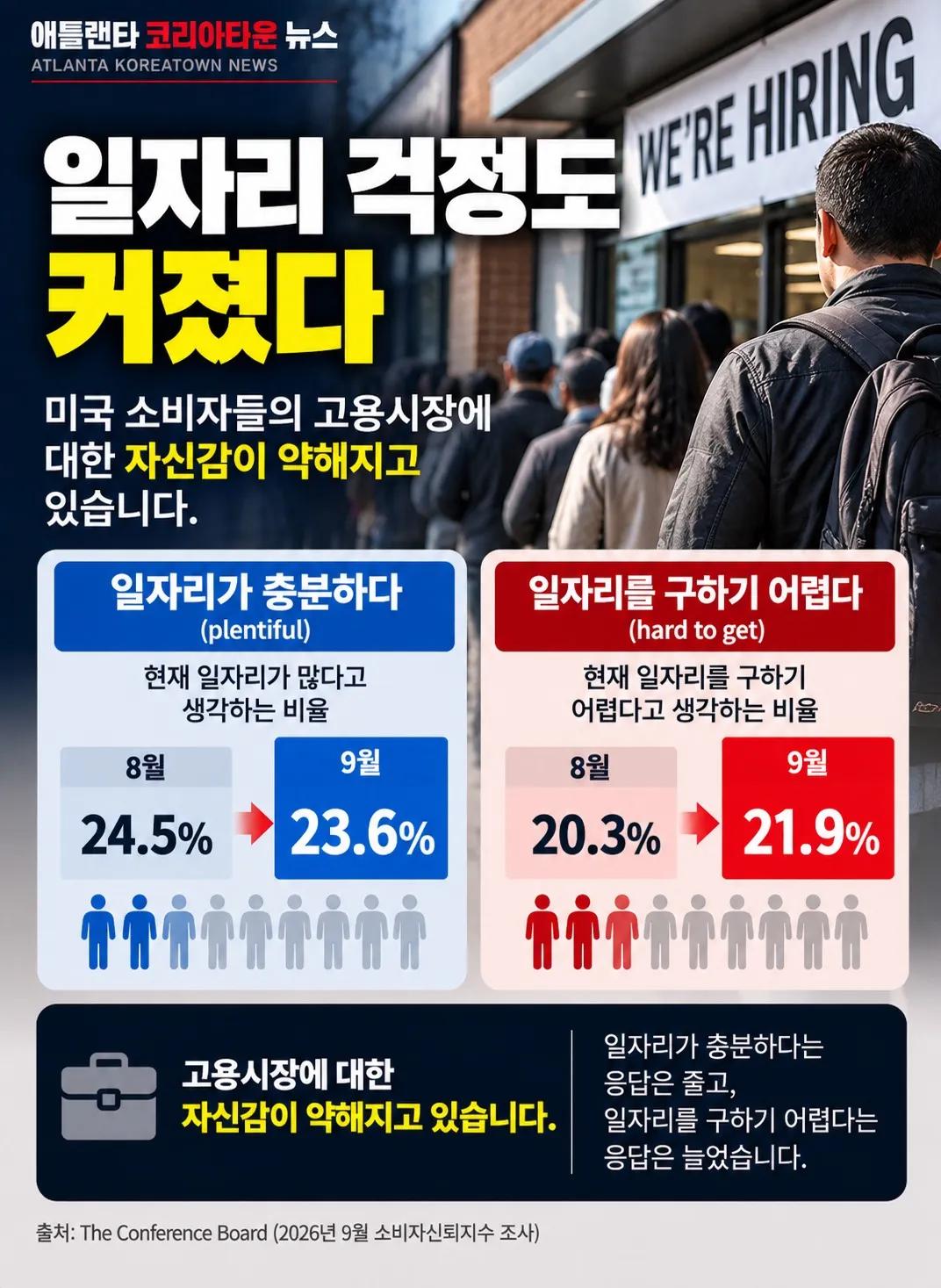 미국 소비자 심리 12년 만에 최저… “물가도 일자리도 불안하다” 4/7
