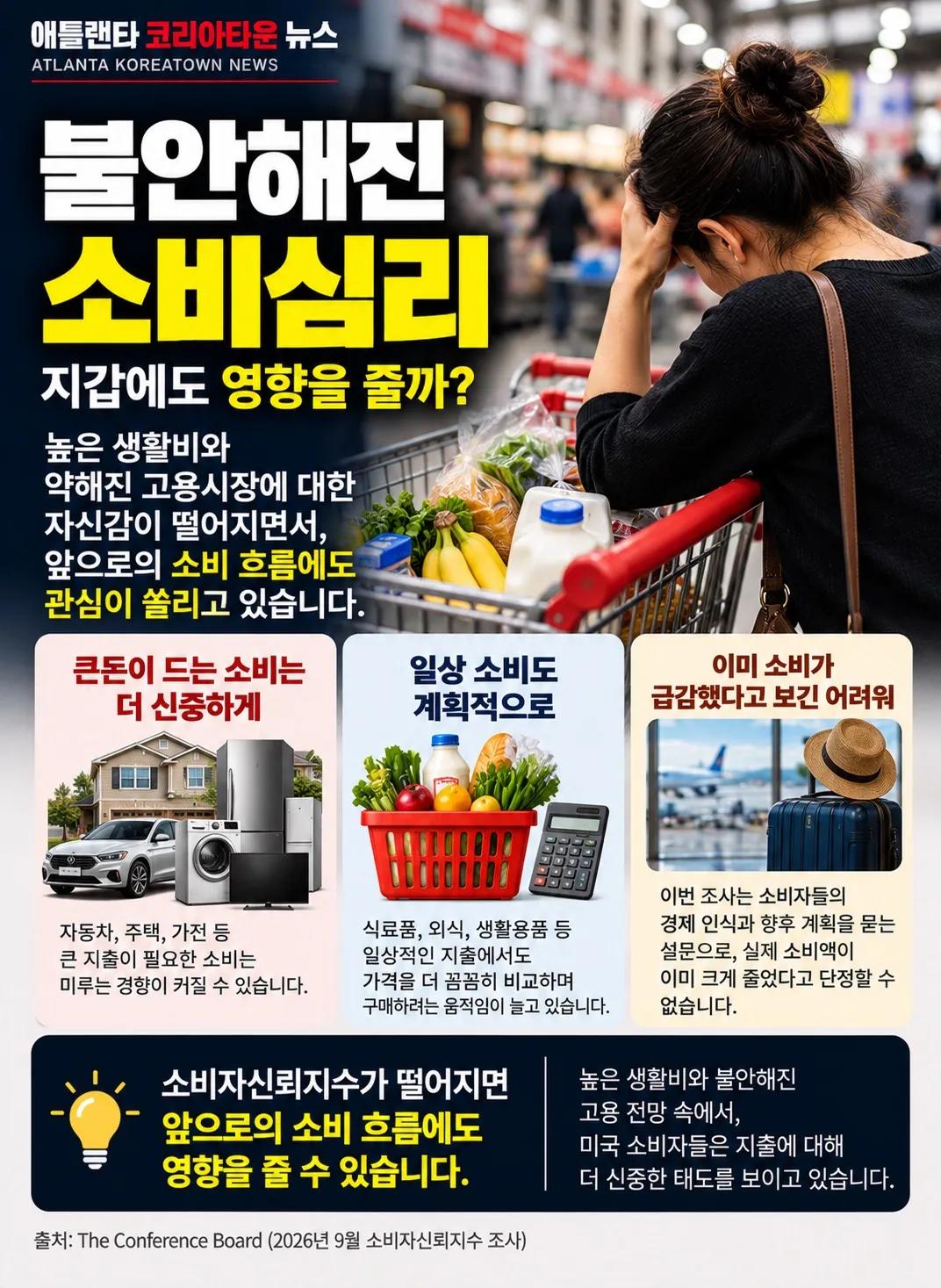 미국 소비자 심리 12년 만에 최저… “물가도 일자리도 불안하다” 6/7