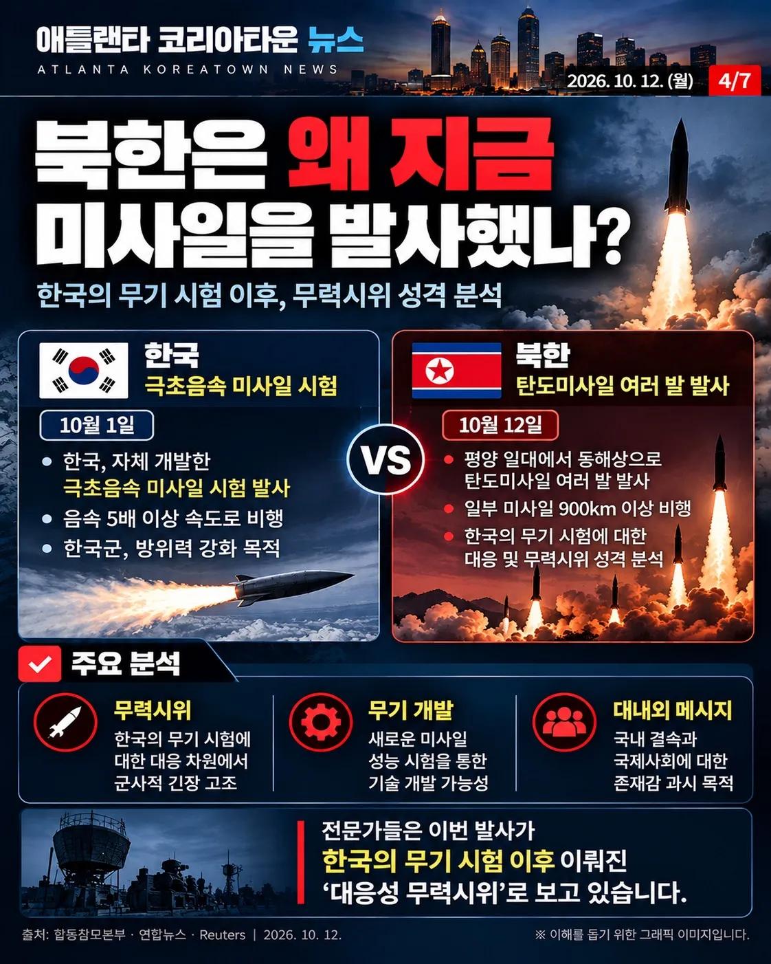 북한, 탄도미사일 여러 발 발사…일부 900km 이상 비행, 한반도 긴장 고조 4/7