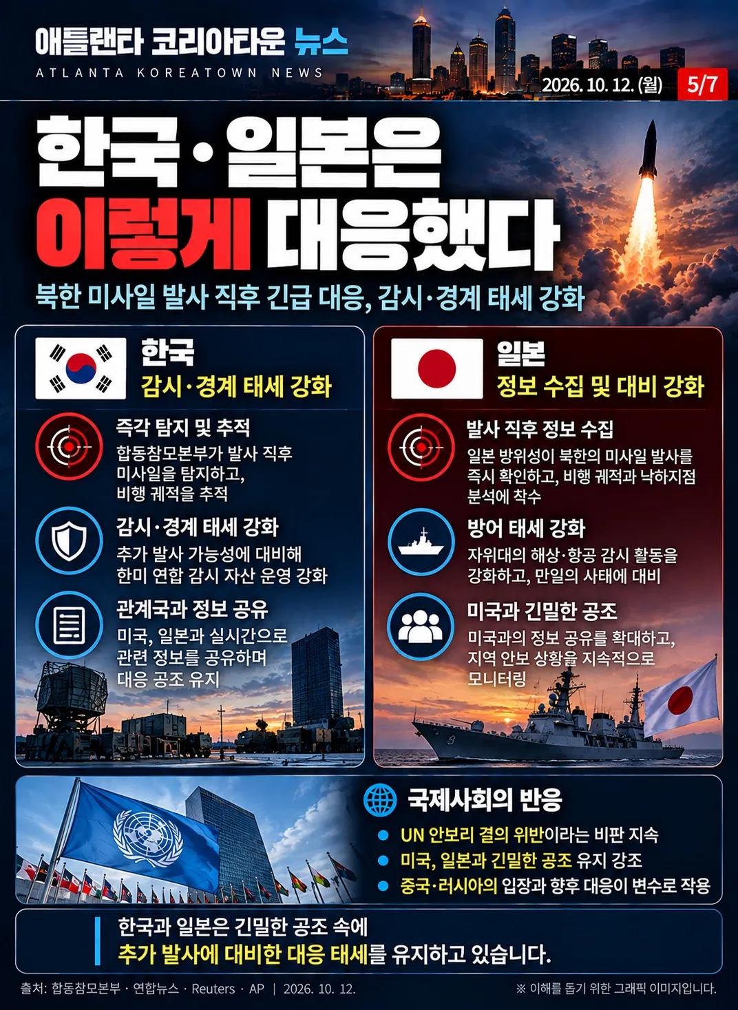 북한, 탄도미사일 여러 발 발사…일부 900km 이상 비행, 한반도 긴장 고조 5/7