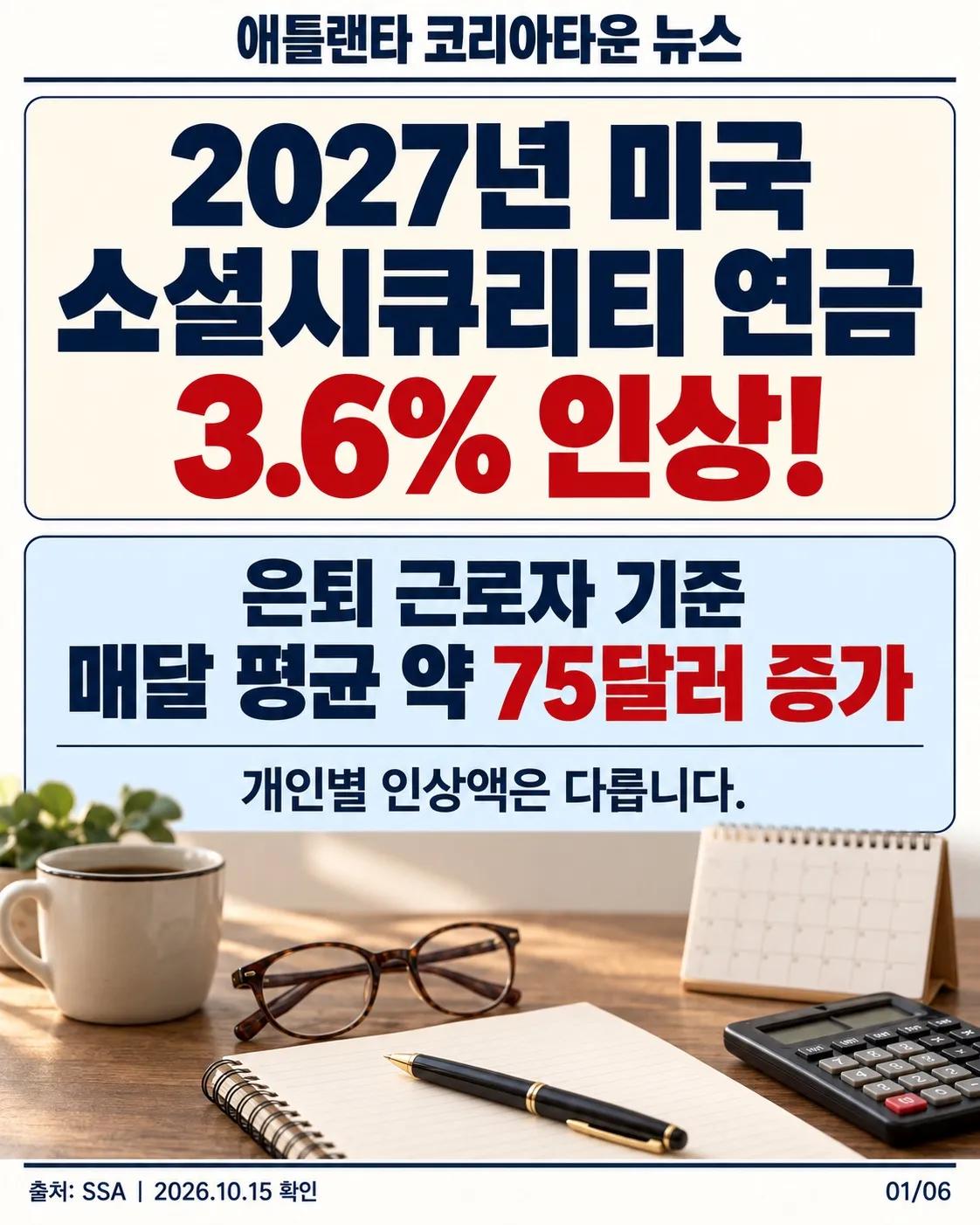 2027년 미국 소셜시큐리티 연금 3.6% 인상…은퇴 근로자 월평균 약 75달러 증가 1/6