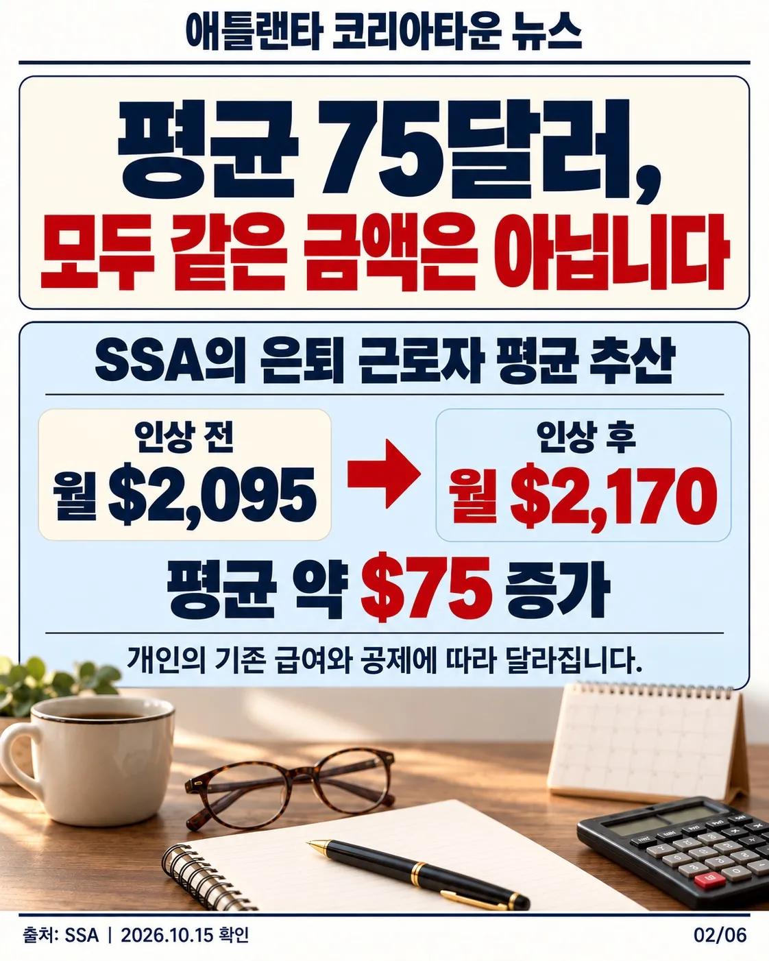 2027년 미국 소셜시큐리티 연금 3.6% 인상…은퇴 근로자 월평균 약 75달러 증가 2/6